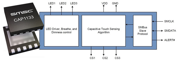 The CAP1133 controller can accept three individual capacitive touch sensor inputs Microchip CAP1133 controller